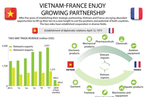 Vietnam-France enjoy growing partnership