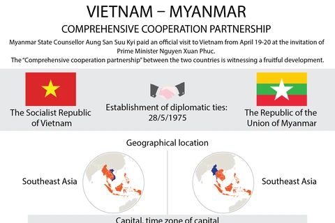 Vietnam-Myanmar comprehensive cooperative partnership