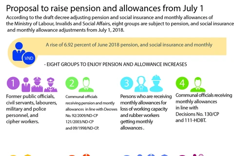 Proposal to raise pension and allowances from July 1