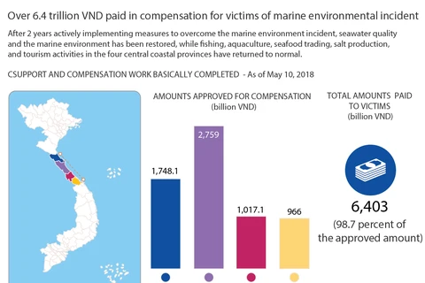 6.4 trln in compensation for victims of marine environment incident 
