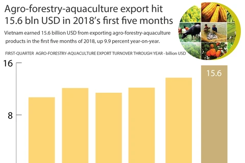 Agro-forestry-aquaculture export hit 15.6 bln in five months 