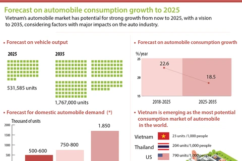 Forecast on automobile consumption growth to 2025 