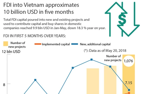 FDI into Vietnam approximates 10 billion USD in five months