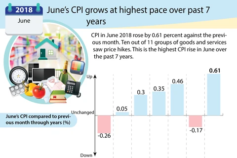 June’s CPI grows at highest pace over past 7 years