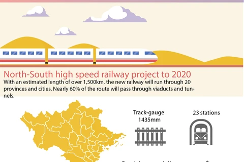 North-South high speed railway project to 2020 