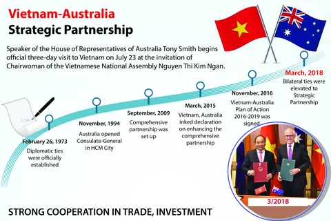 Vietnam-Australia Strategic Partnership