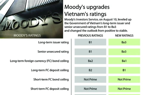 Moody's upgrades Vietnam's ratings