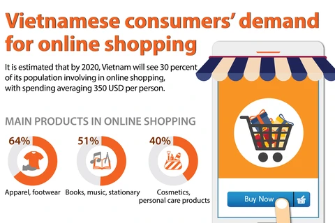 Vietnamese consumers’ demand for online shopping