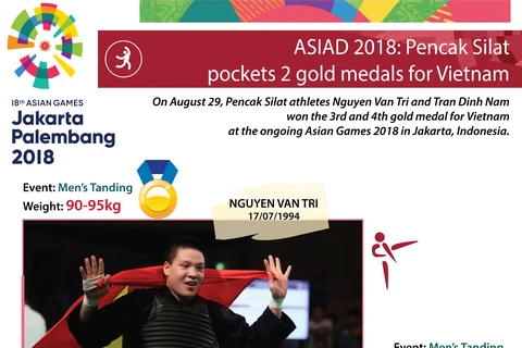 ASIAD 2018: Pencak Silat pockets 2 gold medals for Vietnam