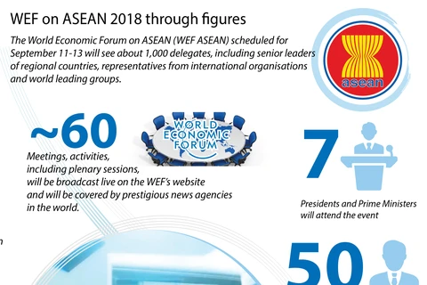 WEF on ASEAN 2018 through figures