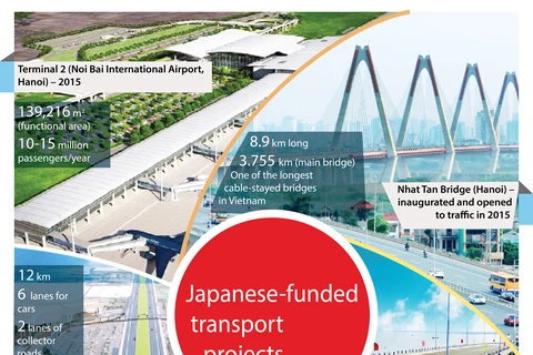 Japanese-funded transport projects in Vietnam
