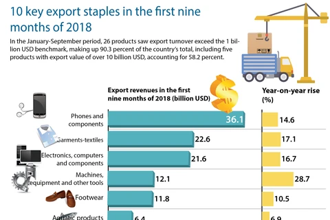 10 key export staples in the first nine months of 2018