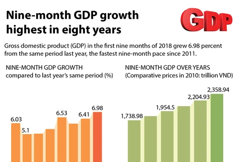 Nine-month GDP growth highest in eight years