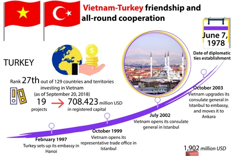Vietnam-Turkey friendship and all-round cooperation