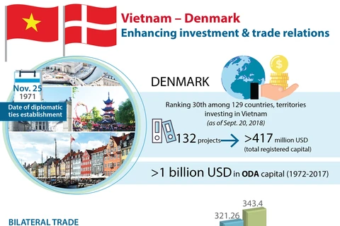 Vietnam – Denmark: Enhancing investment & trade relations