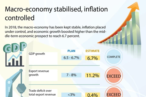 Macro-economy stabilised, inflation controlled
