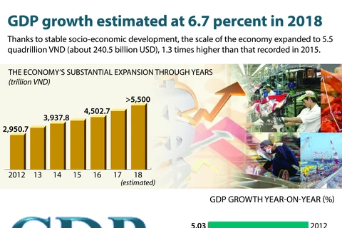 GDP growth estimated at 6.7 percent in 2018