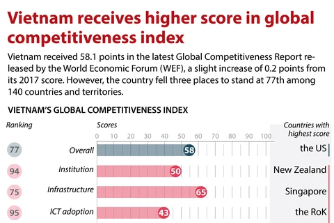 Vietnam receives higher score in global competitiveness index