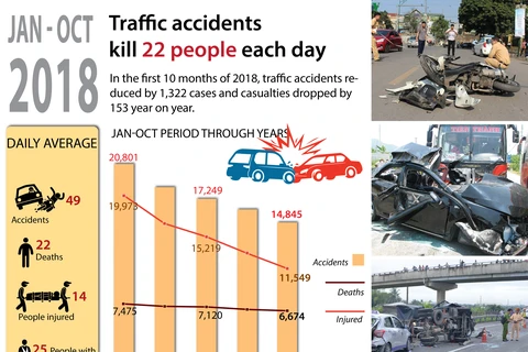 Traffic accidents kill 22 people each day