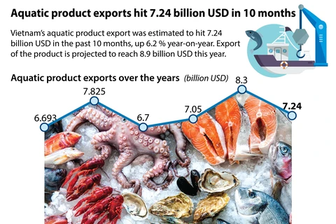 Aquatic product exports hit 7.24 billion USD in 10 months