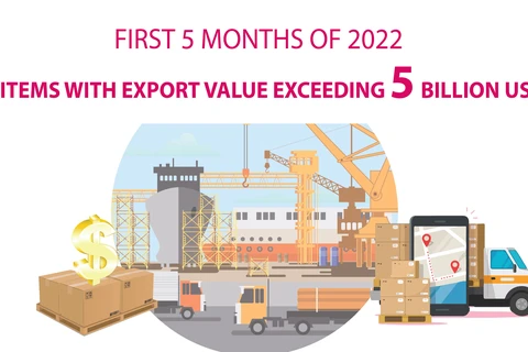 Six items with export turnover exceeding 5 billion USD in 5 months of 2022 