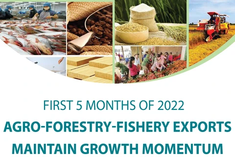 Agro-forestry-fishery exports maintain growth momentum in 5 months