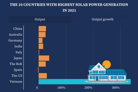 Vietnam among world’s top 10 for solar power output 