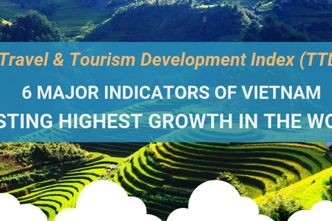 (Interactive) 6 major indicators of Vietnam posting highest growth in tourism development index 