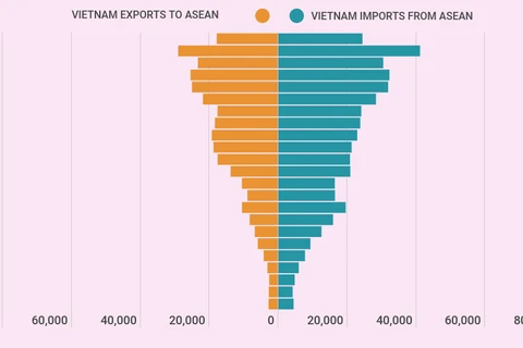 Vietnam-ASEAN trade relations thriving