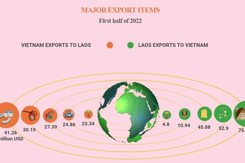 Vietnam – Laos trade turnover growing sustainably