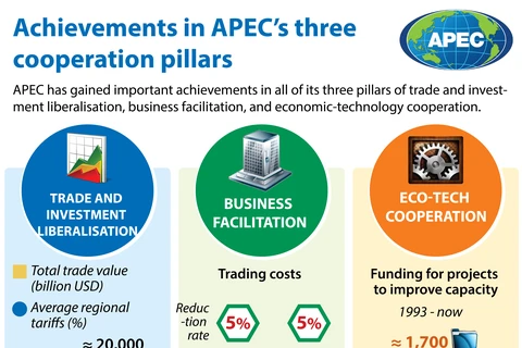 Achievements in APEC’s three cooperation pillars