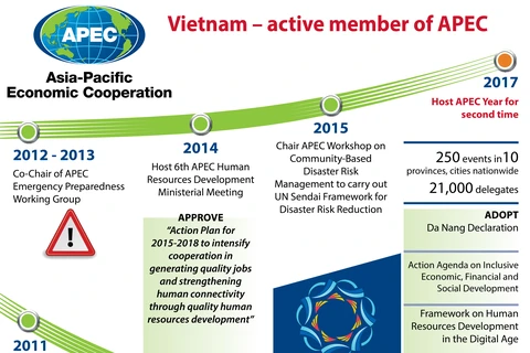 Vietnam – active member of APEC