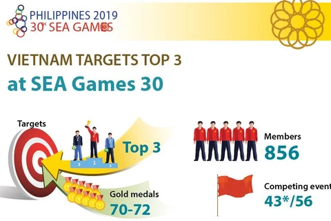 Vietnam targets top 3 at 30th SEA Games