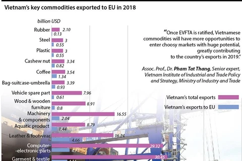 Vietnam's key commodities exported to EU in 2018