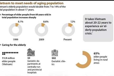 Vietnam to meet needs of aging population