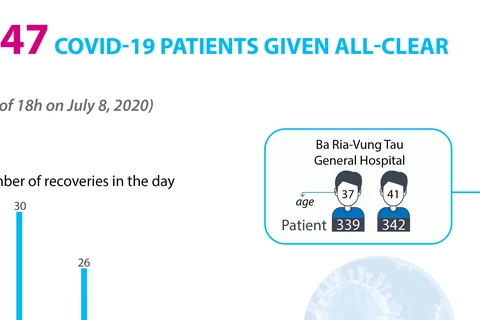 347 COVID-19 patients given all-clear