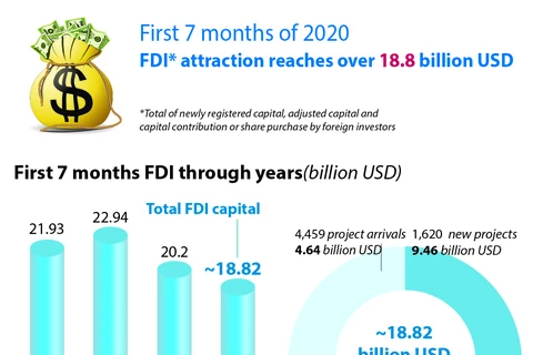 First 7 months FDI attraction reaches over 18.8 billion USD
