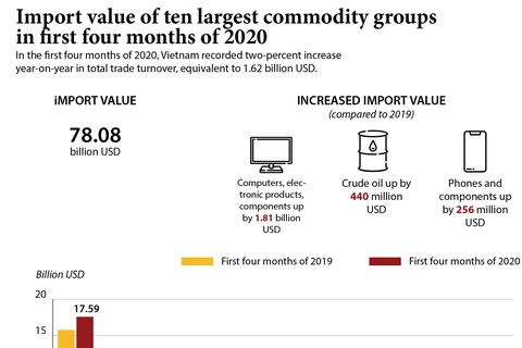 Import value of ten largest commodity groups in first four months of 2020