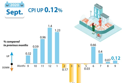 September CPI up 0.12 percent