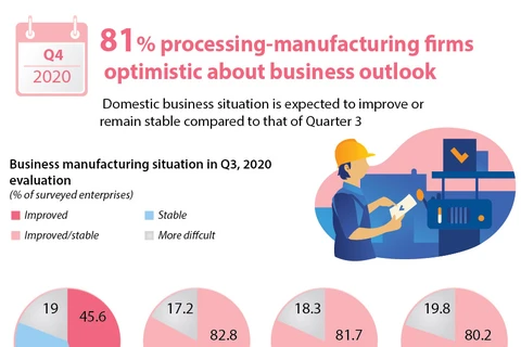 81% processing-manufacturing firms optimistic about business outlook