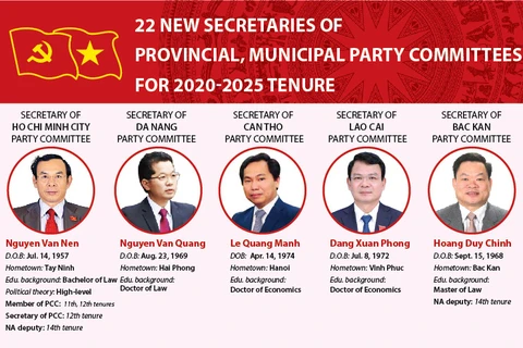 22 new Secretaries of provincial, municipal Party Committees for 2020-2025 tenure
