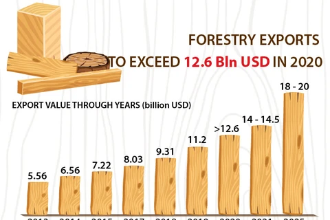 Forestry exports to exceed 12.6 bln USD in 2020