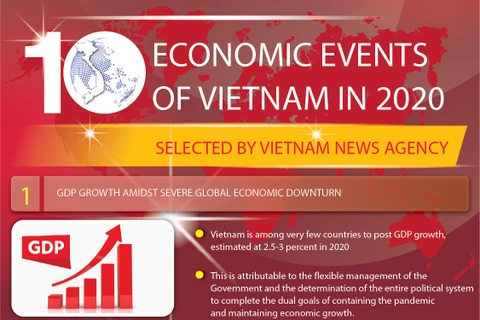 Top 10 economic events of Vietnam in 2020
