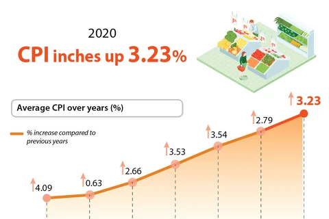 CPI inches up 3.23 percent in 2020