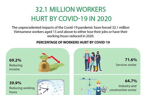 32.1 million workers hurt by COVID-19 in 2020