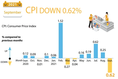 CPI down 0.62% in September