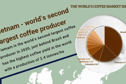 (Interactive) Vietnam - world’s second largest coffee producer