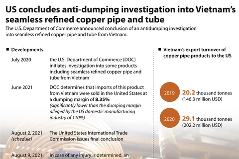 US concludes anti-dumping investigation into Vietnam’s seamless refined copper pipe and tube 