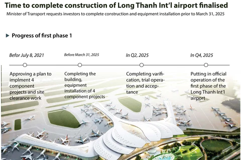 Time to complete construction of Long Thanh int'l airport finalised