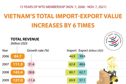 15 years of Vietnam's WTO membership